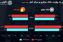 خروج آمار تورم از گنجه بانک مرکزی؛ تورم نسبت به اسفند افزایش یافت
