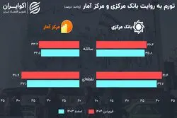 خروج آمار تورم از گنجه بانک مرکزی؛ تورم نسبت به اسفند افزایش یافت