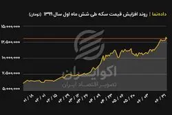 روند افزایش قیمت سکه طی شش ماه اول سال 1399 (تومان)