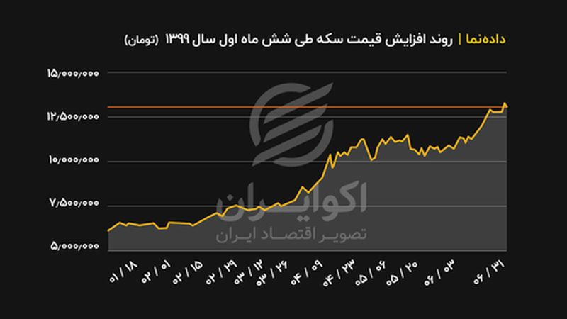 روند افزایش قیمت سکه طی شش ماه اول سال 1399 (تومان)