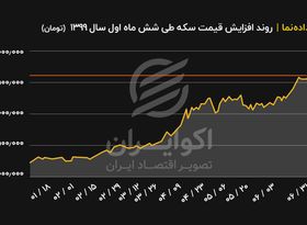 روند افزایش قیمت سکه طی شش ماه اول سال 1399 (تومان)