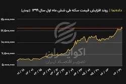 روند افزایش قیمت سکه طی شش ماه اول سال 1399 (تومان)