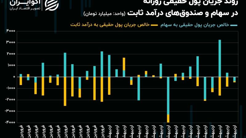 تقابل سیگنال‌های خارجی و داخلی در بورس تهران
