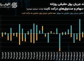 تقابل سیگنال‌های خارجی و داخلی در بورس تهران