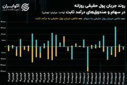 تقابل سیگنال‌های خارجی و داخلی در بورس تهران