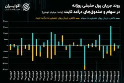 تقابل سیگنال‌های خارجی و داخلی در بورس تهران