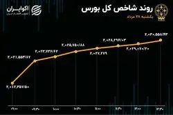 حمایت حقیقی از بورس تهران 
