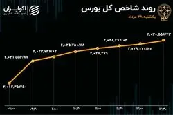 حمایت حقیقی از بورس تهران 
