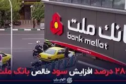280 درصد افزایش سود خالص بانک ملت