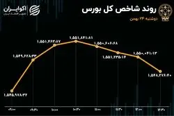 بورس تهران؛ رشد اندک شاخص و رکود معاملات در روز دوشنبه 24 بهمن 