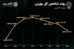 بورس تهران؛ رشد اندک شاخص و رکود معاملات در روز دوشنبه 24 بهمن 