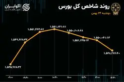 بورس تهران؛ رشد اندک شاخص و رکود معاملات در روز دوشنبه 24 بهمن 