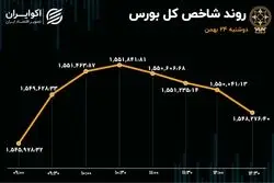 بورس تهران؛ رشد اندک شاخص و رکود معاملات در روز دوشنبه 24 بهمن 