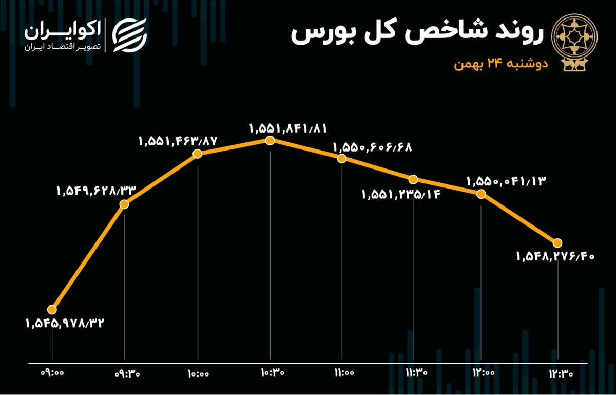 بورس تهران؛ رشد اندک شاخص و رکود معاملات در روز دوشنبه 24 بهمن 