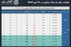بانک مرکزی به هیچ بانکی «نه» نگفت