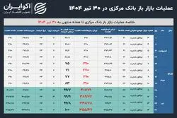 بانک مرکزی به هیچ بانکی «نه» نگفت