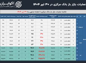 بانک مرکزی به هیچ بانکی «نه» نگفت
