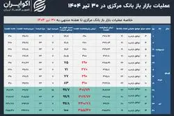بانک مرکزی به هیچ بانکی «نه» نگفت