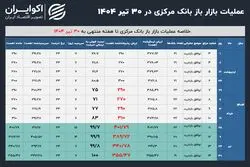 بانک مرکزی به هیچ بانکی «نه» نگفت