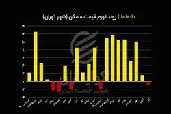 قیمت مسکن بعد از چند ماه ارزان شد؟