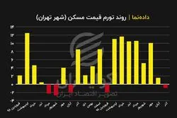 قیمت مسکن بعد از چند ماه ارزان شد؟