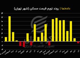 قیمت مسکن بعد از چند ماه ارزان شد؟