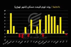 قیمت مسکن بعد از چند ماه ارزان شد؟