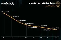 خروج نیم تریلیون تومان سرمایه از بورس در روز سه‌شنبه