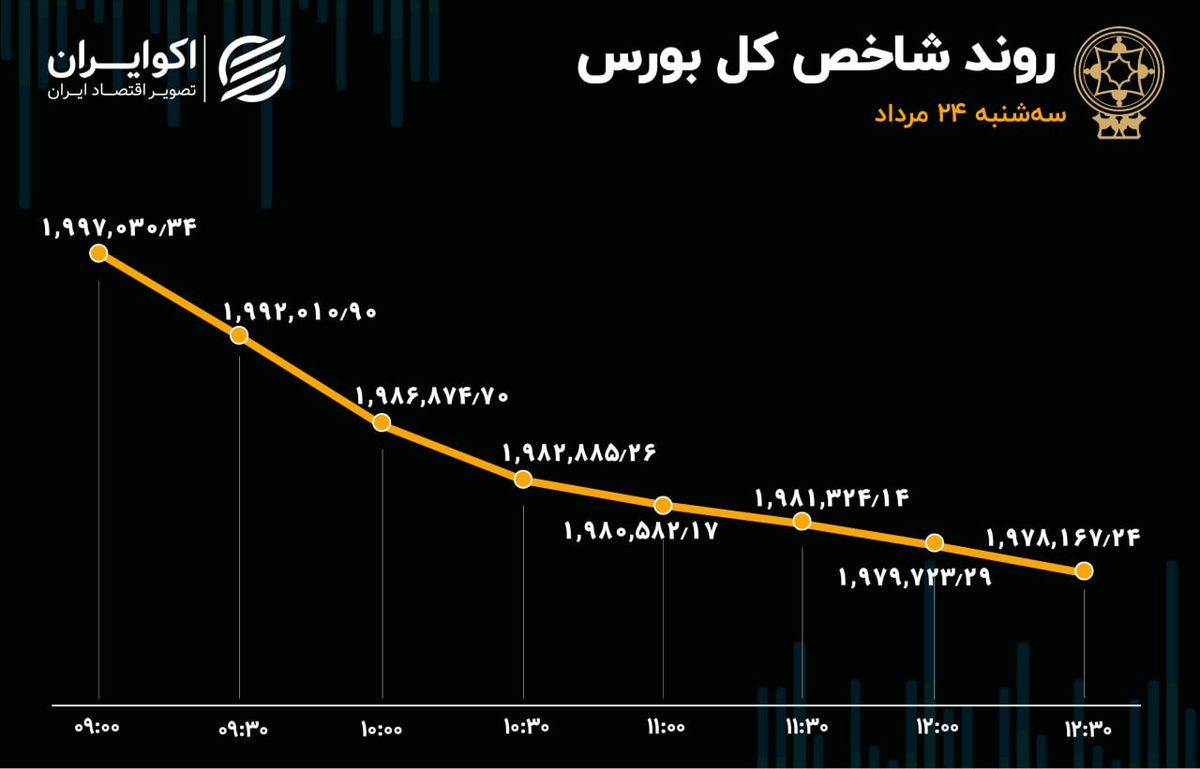 خروج نیم تریلیون تومان سرمایه از بورس در روز سه‌شنبه