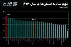 تورمی‌ترین استان ایران در پایان سال 1403