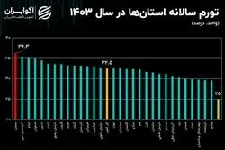 تورمی‌ترین استان ایران در پایان سال 1403