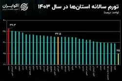 تورمی‌ترین استان ایران در پایان سال 1403