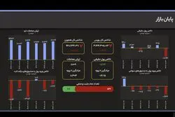 انفجار ورود پول حقیقی؛ رکوردشکنی ۱۸۹۳ میلیارد تومانی در روز نزولی شاخص کل