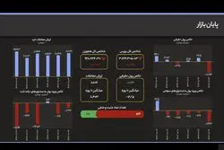 انفجار ورود پول حقیقی؛ رکوردشکنی ۱۸۹۳ میلیارد تومانی در روز نزولی شاخص کل