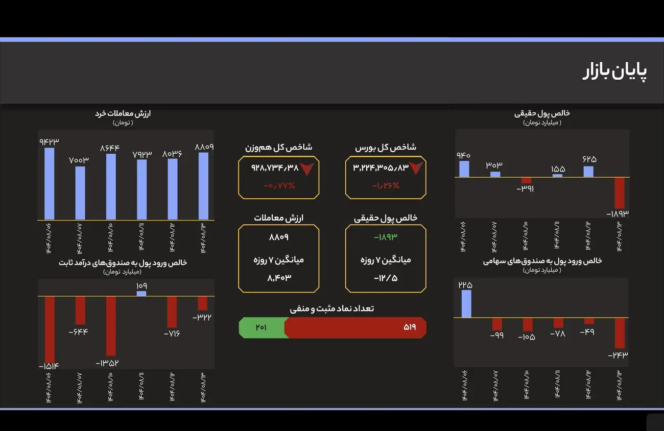 انفجار ورود پول حقیقی؛ رکوردشکنی ۱۸۹۳ میلیارد تومانی در روز نزولی شاخص کل
