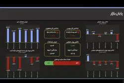 انفجار ورود پول حقیقی؛ رکوردشکنی ۱۸۹۳ میلیارد تومانی در روز نزولی شاخص کل
