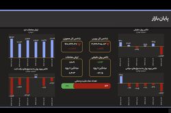 انفجار ورود پول حقیقی؛ رکوردشکنی ۱۸۹۳ میلیارد تومانی در روز نزولی شاخص کل