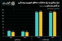 کاهش بیکاری در شهر و روستا؛ پشت پرده آمار چه خبر است؟