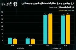 کاهش بیکاری در شهر و روستا؛ پشت پرده آمار چه خبر است؟