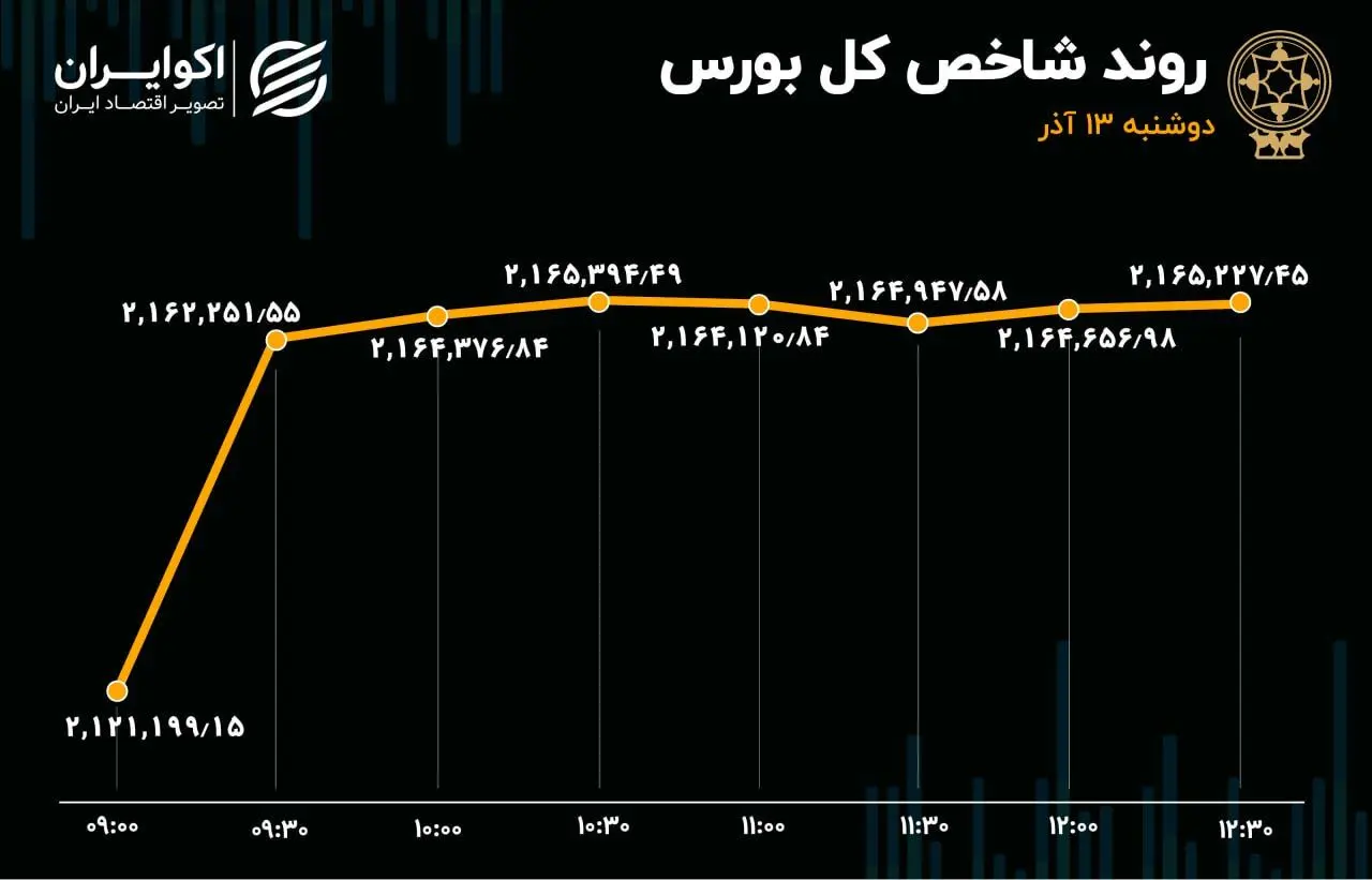 سرمایه ورودی بورس به هزار و 325 میلیارد تومان رسید