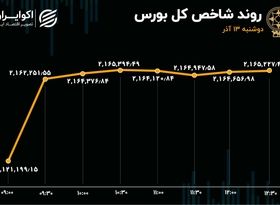 سرمایه ورودی بورس به هزار و 325 میلیارد تومان رسید