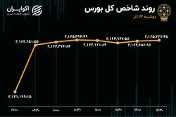 سرمایه ورودی بورس به هزار و 325 میلیارد تومان رسید