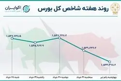 بازدهی هفتگی بورس تهران / نزول بازار در هفته آخر خرداد
