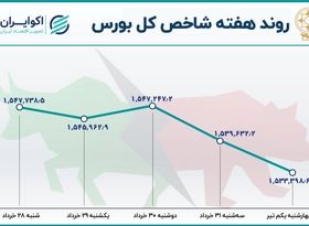  بازدهی هفتگی بورس تهران / نزول بازار در هفته آخر خرداد