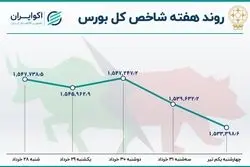  بازدهی هفتگی بورس تهران / نزول بازار در هفته آخر خرداد