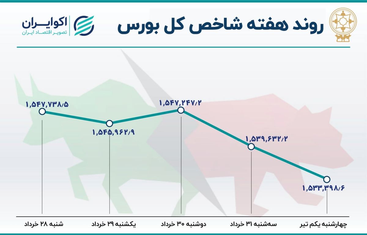  بازدهی هفتگی بورس تهران / نزول بازار در هفته آخر خرداد