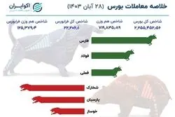 تداوم رشد بورس/ ورود پول حقیقی به بازار از سر گرفته شد