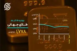 ماندگاری سکه در میانه کانال ۱۳ میلیون تومانی