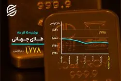 ماندگاری سکه در میانه کانال ۱۳ میلیون تومانی