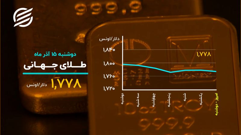 ماندگاری سکه در میانه کانال ۱۳ میلیون تومانی